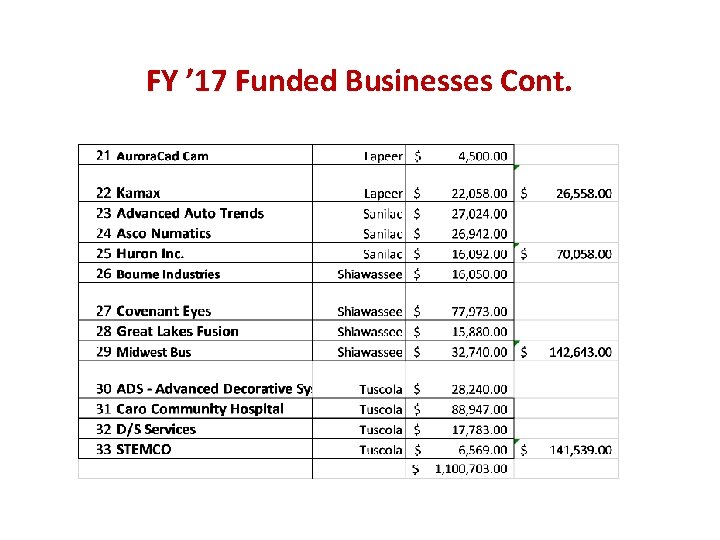 FY ’ 17 Funded Businesses Cont. 