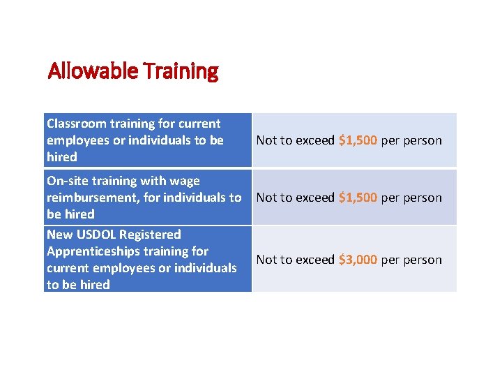 Allowable Training Classroom training for current employees or individuals to be hired On-site training
