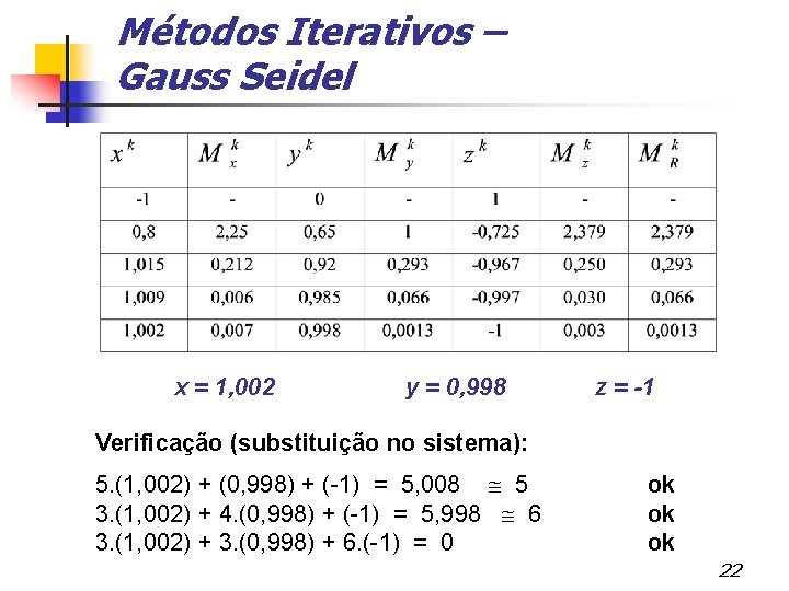 Métodos Iterativos – Gauss Seidel x = 1, 002 y = 0, 998 z