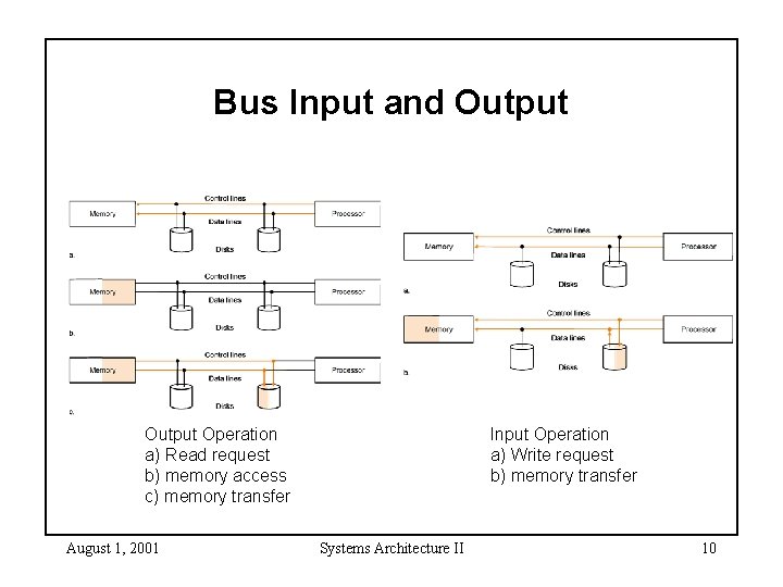 Bus Input and Output Input Operation a) Write request b) memory transfer Output Operation Bus Input and Output Input Operation a) Write request b) memory transfer Output Operation