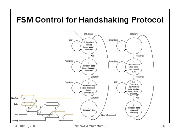 FSM Control for Handshaking Protocol August 1, 2001 Systems Architecture II 14 FSM Control for Handshaking Protocol August 1, 2001 Systems Architecture II 14