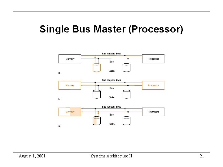 Single Bus Master (Processor) August 1, 2001 Systems Architecture II 21 Single Bus Master (Processor) August 1, 2001 Systems Architecture II 21
