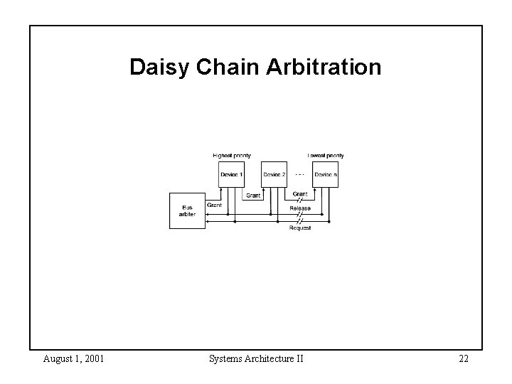 Daisy Chain Arbitration August 1, 2001 Systems Architecture II 22 Daisy Chain Arbitration August 1, 2001 Systems Architecture II 22
