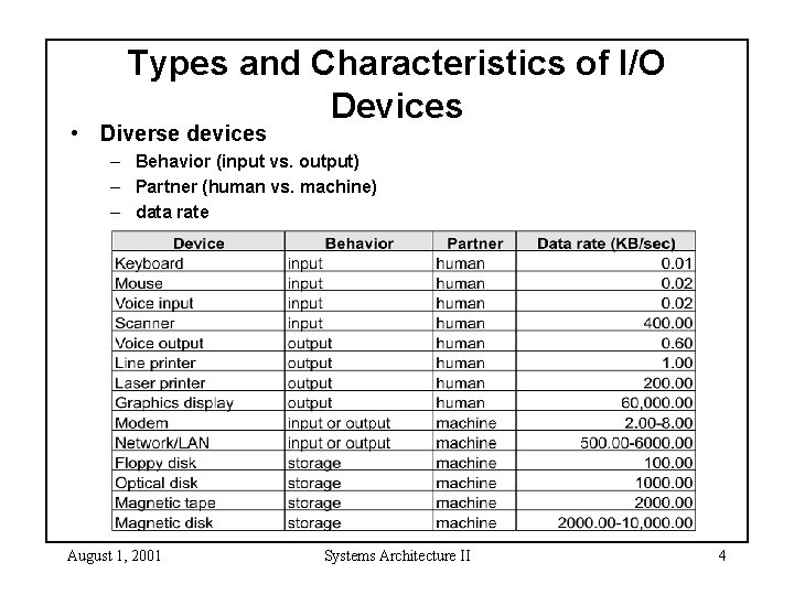 Types and Characteristics of I/O Devices • Diverse devices – Behavior (input vs. output) Types and Characteristics of I/O Devices • Diverse devices – Behavior (input vs. output)