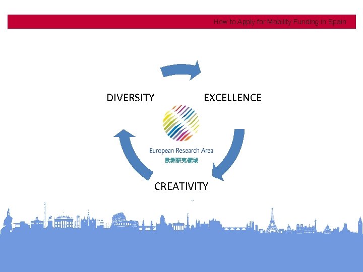 How to Apply for Mobility Funding in Spain DIVERSITY EXCELLENCE 欧洲研究领域 CREATIVITY http: //china.