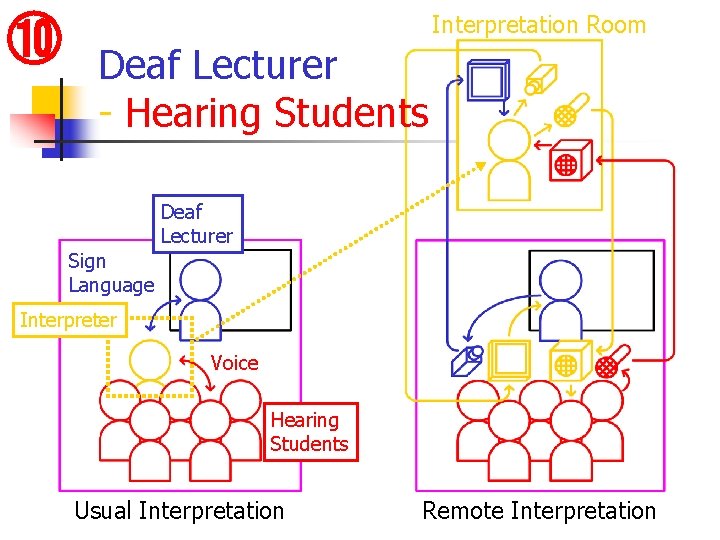 ⑩ Interpretation Room Deaf Lecturer - Hearing Students Deaf Lecturer Sign Language Interpreter Voice ⑩ Interpretation Room Deaf Lecturer - Hearing Students Deaf Lecturer Sign Language Interpreter Voice