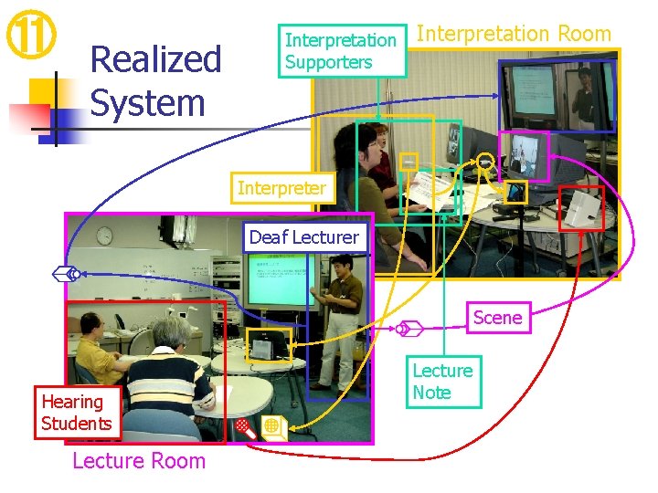 ⑪ Realized System Interpretation Supporters Interpretation Room Interpreter Deaf Lecturer Scene Hearing Students Lecture ⑪ Realized System Interpretation Supporters Interpretation Room Interpreter Deaf Lecturer Scene Hearing Students Lecture