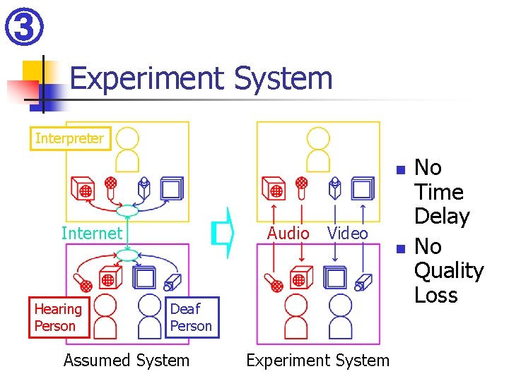 ③ Experiment System Interpreter n Internet Hearing Person Audio Video Deaf Person Assumed System ③ Experiment System Interpreter n Internet Hearing Person Audio Video Deaf Person Assumed System