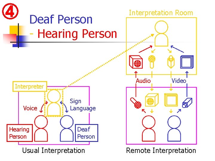 ④ Deaf Person - Hearing Person Audio Interpreter Voice Hearing Person Interpretation Room Video ④ Deaf Person - Hearing Person Audio Interpreter Voice Hearing Person Interpretation Room Video