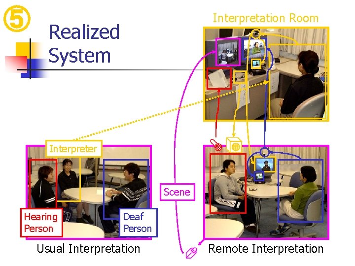 ⑤ Interpretation Room Realized System Interpreter Scene Hearing Person Deaf Person Usual Interpretation Remote ⑤ Interpretation Room Realized System Interpreter Scene Hearing Person Deaf Person Usual Interpretation Remote