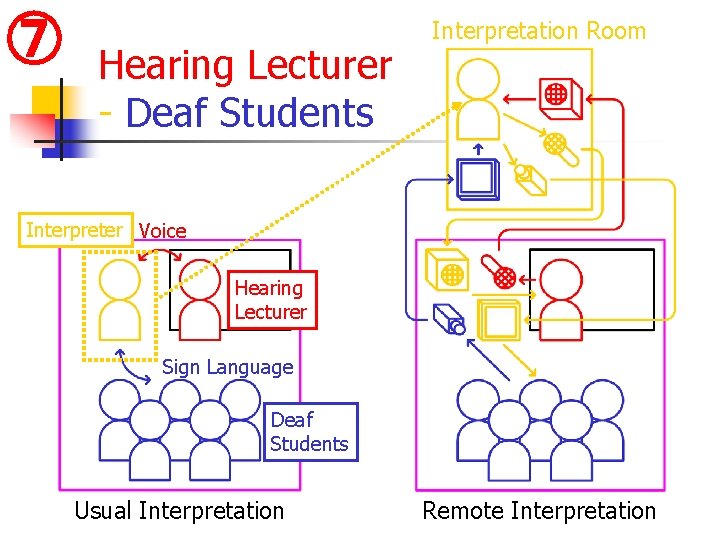 ⑦ Hearing Lecturer - Deaf Students Interpretation Room Interpreter Voice Hearing Lecturer Sign Language ⑦ Hearing Lecturer - Deaf Students Interpretation Room Interpreter Voice Hearing Lecturer Sign Language