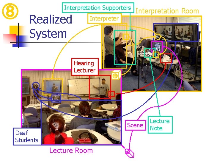 ⑧ Interpretation Supporters Realized System Interpreter Interpretation Room Hearing Lecturer Scene Deaf Students Lecture ⑧ Interpretation Supporters Realized System Interpreter Interpretation Room Hearing Lecturer Scene Deaf Students Lecture