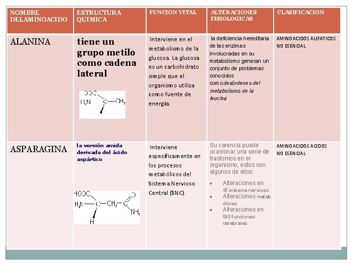 NOMBRE DELAMINOACIDO ESTRUCTURA QUIMICA FUNCION VITAL ALTERACIONES FISIOLOGICAS CLASIFICACION ALANINA tiene un grupo metilo