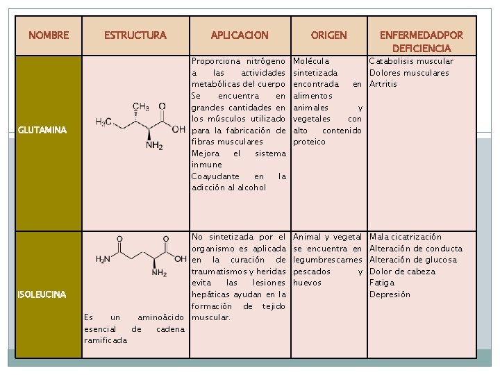 NOMBRE ESTRUCTURA APLICACION Proporciona nitrógeno a las actividades metabólicas del cuerpo Se encuentra en