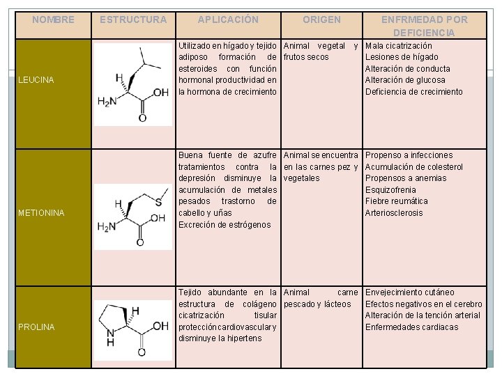 NOMBRE ESTRUCTURA LEUCINA METIONINA PROLINA APLICACIÓN ORIGEN ENFRMEDAD POR DEFICIENCIA Utilizado en hígado y