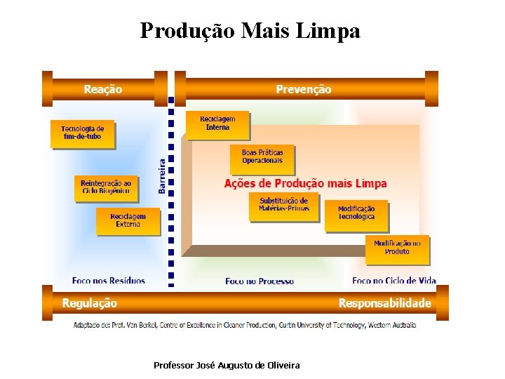Produção Mais Limpa Professor José Augusto de Oliveira 