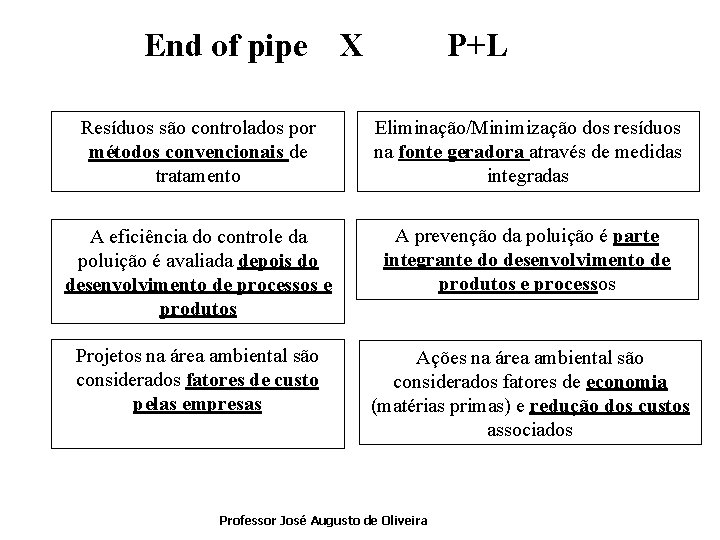 End of pipe X P+L Resíduos são controlados por métodos convencionais de tratamento Eliminação/Minimização