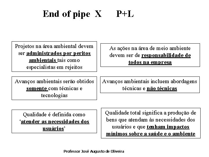 End of pipe X P+L Projetos na área ambiental devem ser administrados por peritos