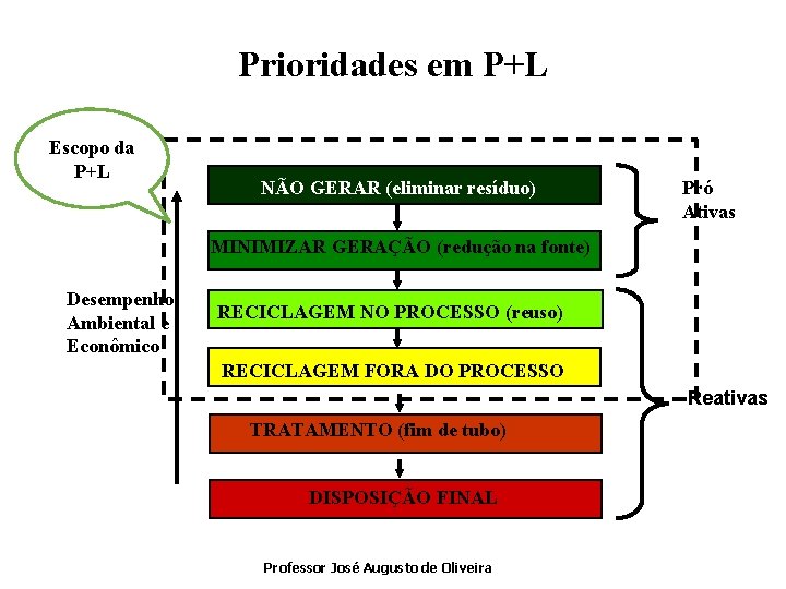 Prioridades em P+L Escopo da P+L NÃO GERAR (eliminar resíduo) Pró Ativas MINIMIZAR GERAÇÃO