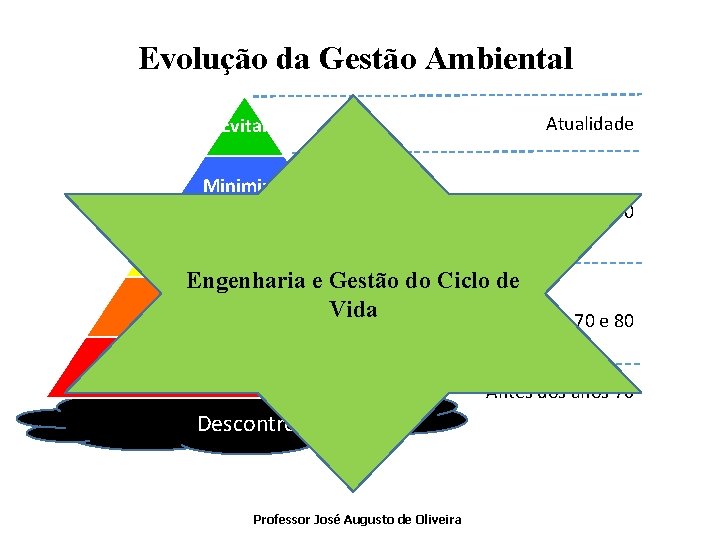 Evolução da Gestão Ambiental Evitar Atualidade Minimizar Recuperar materiais A partir dos anos 90