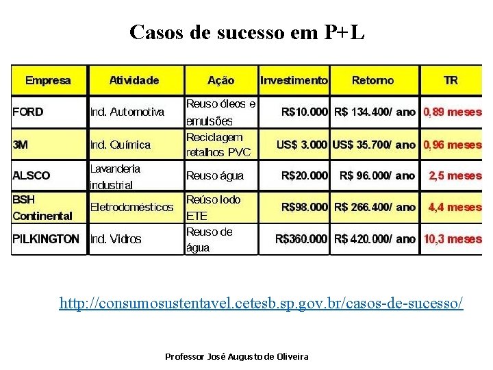 Casos de sucesso em P+L http: //consumosustentavel. cetesb. sp. gov. br/casos-de-sucesso/ Professor José Augusto