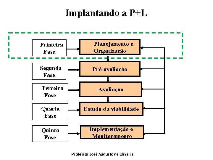 Implantando a P+L Primeira Fase Planejamento e Organização Segunda Fase Pré-avaliação Terceira Fase Avaliação