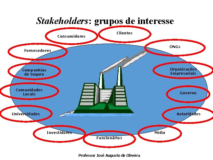 Stakeholders: grupos de interesse Consumidores Clientes ONGs Fornecedores Organizações Empresariais Companhias de Seguro Comunidades