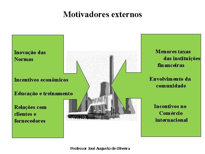 Motivadores externos Menores taxas das instituições financeiras Inovação das Normas Envolvimento da comunidade Incentivos