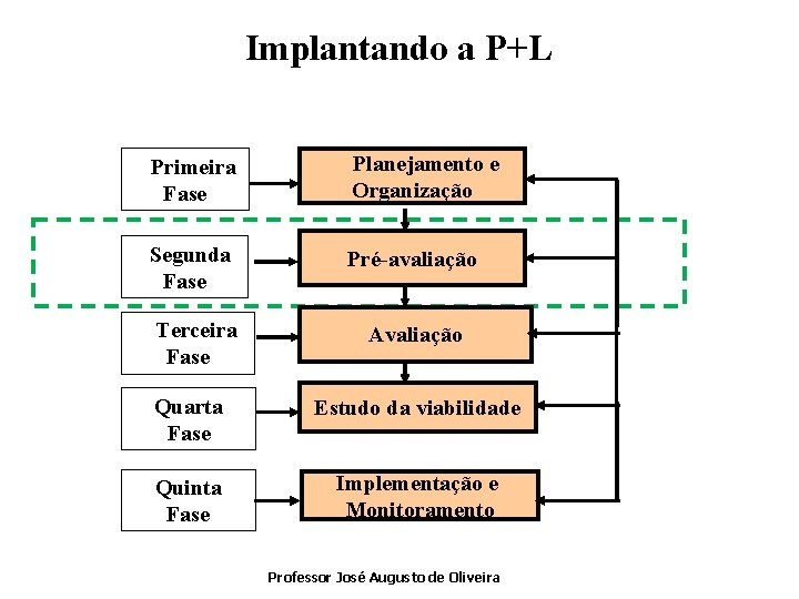 Implantando a P+L Primeira Fase Planejamento e Organização Segunda Fase Pré-avaliação Terceira Fase Avaliação