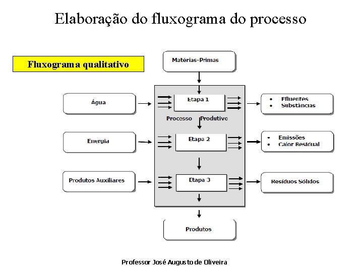 Elaboração do fluxograma do processo Fluxograma qualitativo Professor José Augusto de Oliveira 