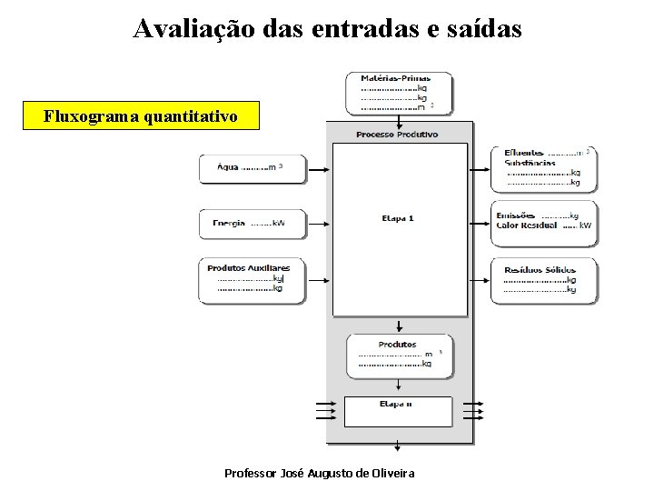 Avaliação das entradas e saídas Fluxograma quantitativo Professor José Augusto de Oliveira 