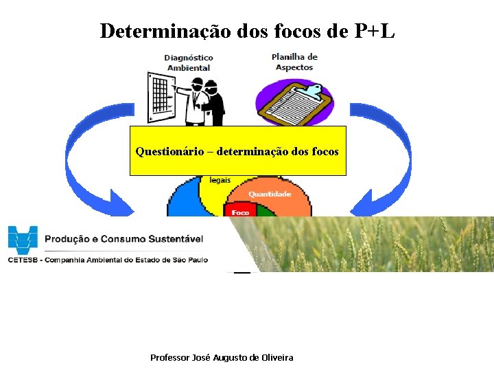Determinação dos focos de P+L Questionário – determinação dos focos Professor José Augusto de