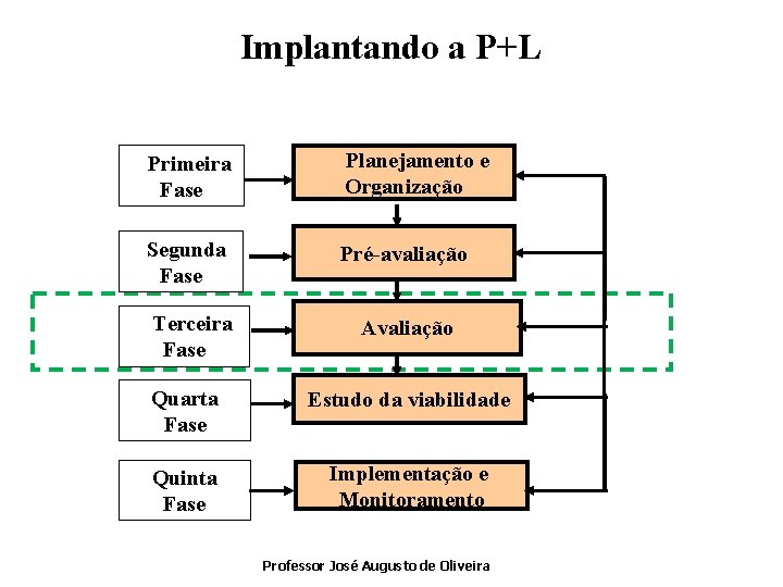 Implantando a P+L Primeira Fase Planejamento e Organização Segunda Fase Pré-avaliação Terceira Fase Avaliação