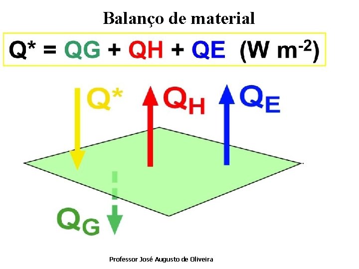 Balanço de material ü Balanço de Energia; Professor José Augusto de Oliveira 