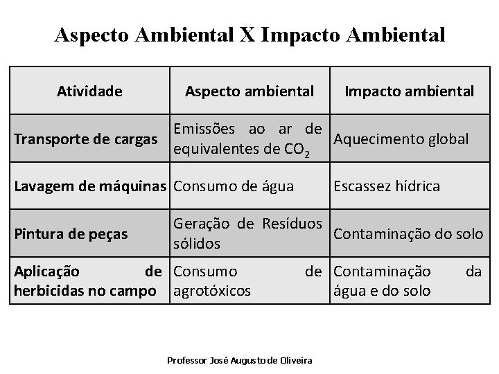 Aspecto Ambiental X Impacto Ambiental Atividade Transporte de cargas Aspecto ambiental Emissões ao ar