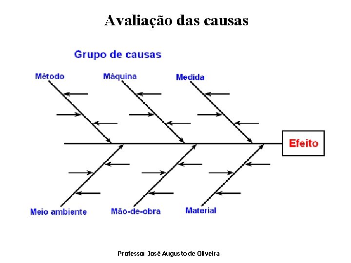 Avaliação das causas Professor José Augusto de Oliveira 