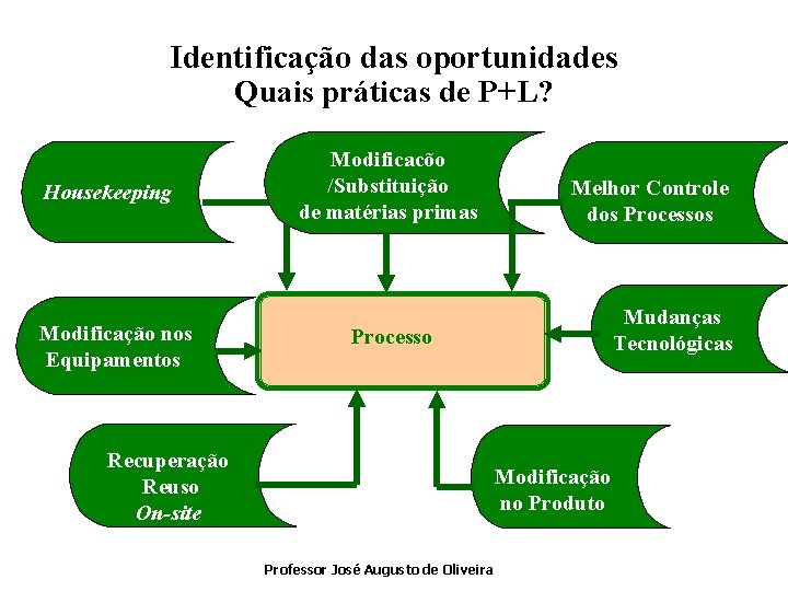 Identificação das oportunidades Quais práticas de P+L? Housekeeping Modificação nos Equipamentos Modificacõo /Substituição de