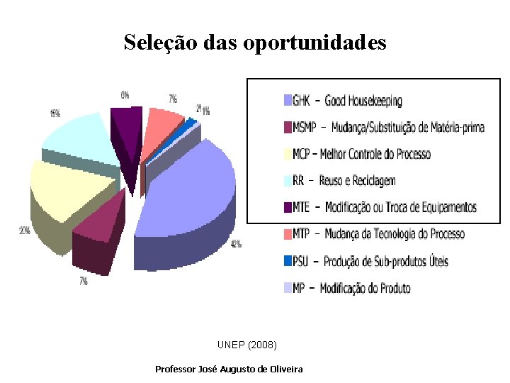 Seleção das oportunidades UNEP (2008) Professor José Augusto de Oliveira 