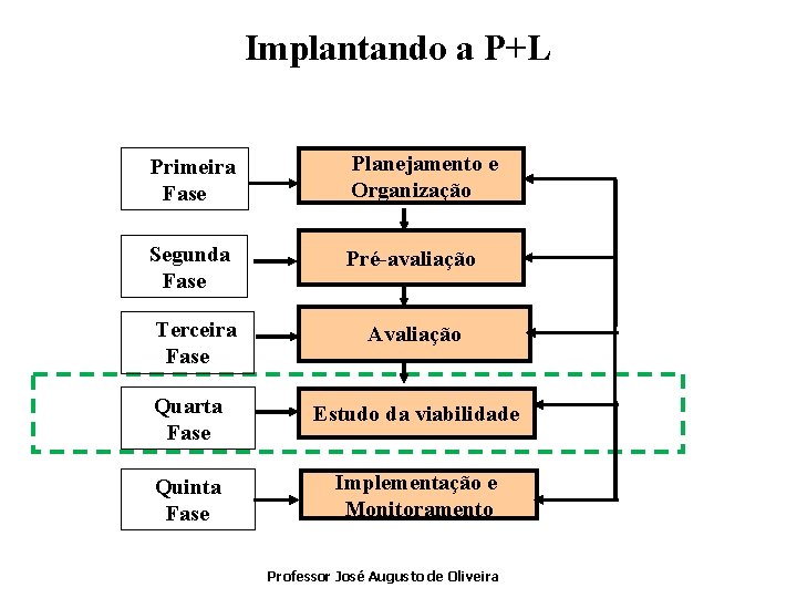 Implantando a P+L Primeira Fase Planejamento e Organização Segunda Fase Pré-avaliação Terceira Fase Avaliação