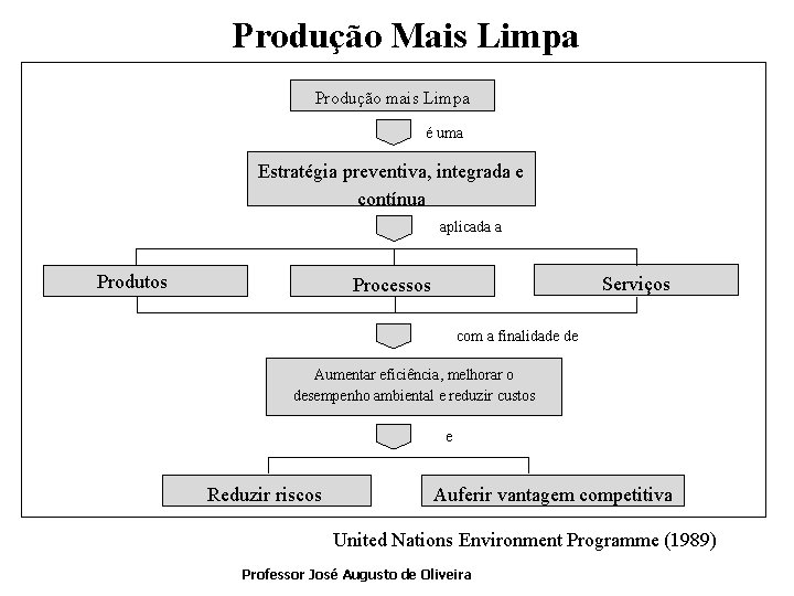 Produção Mais Limpa Produção mais Limpa é uma Estratégia preventiva, integrada e contínua aplicada