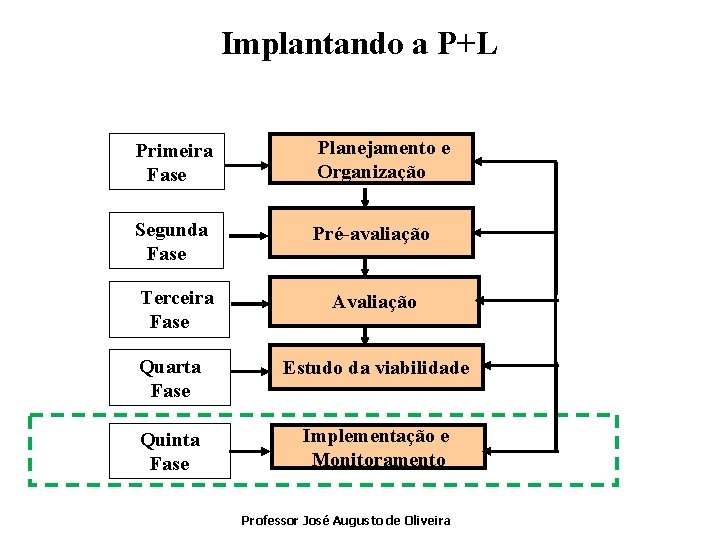 Implantando a P+L Primeira Fase Planejamento e Organização Segunda Fase Pré-avaliação Terceira Fase Avaliação