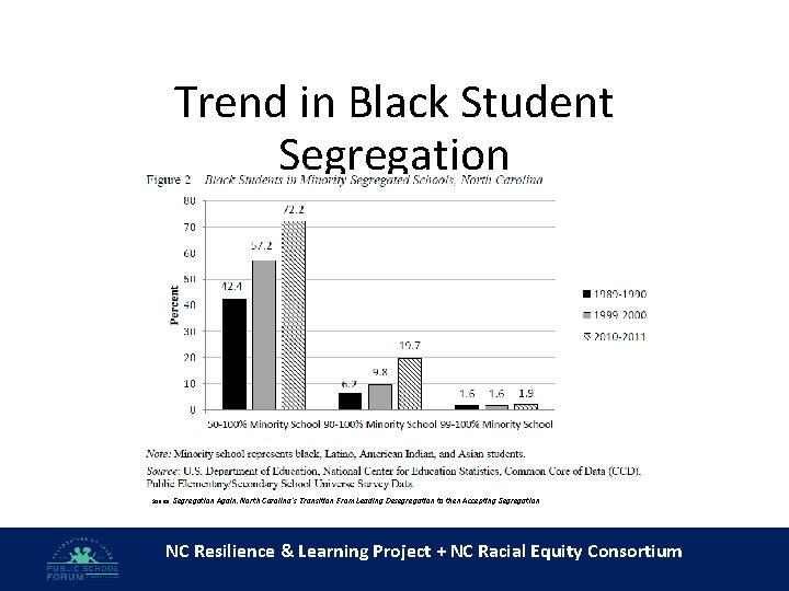 Trend in Black Student Segregation Source: Segregation Again: North Carolina's Transition From Leading Desegregation