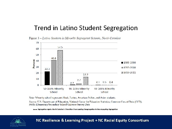 Trend in Latino Student Segregation Source: Segregation Again: North Carolina's Transition From Leading Desegregation