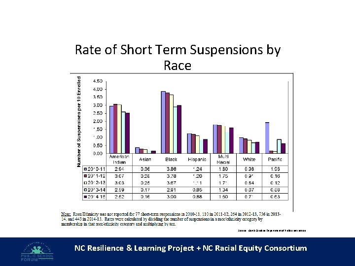 Rate of Short Term Suspensions by Race Source: North Carolina Department of Public Instruction