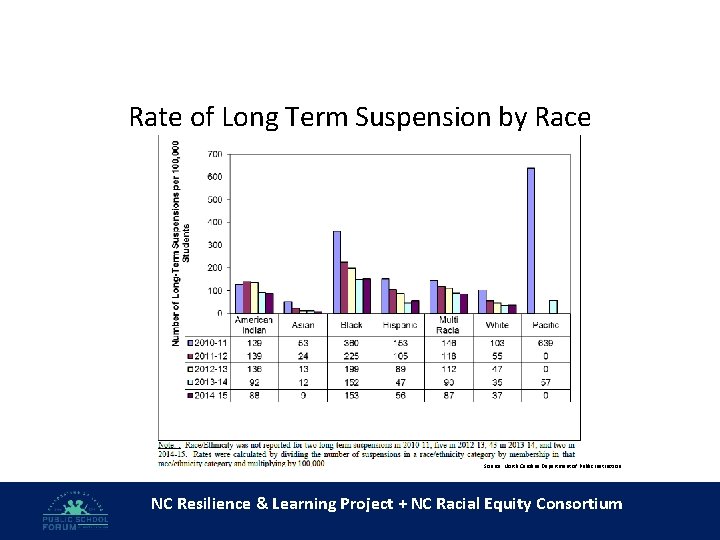 Rate of Long Term Suspension by Race Source: North Carolina Department of Public Instruction