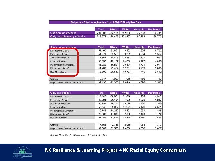 NC Resilience & Learning Project + NC Racial Equity Consortium 