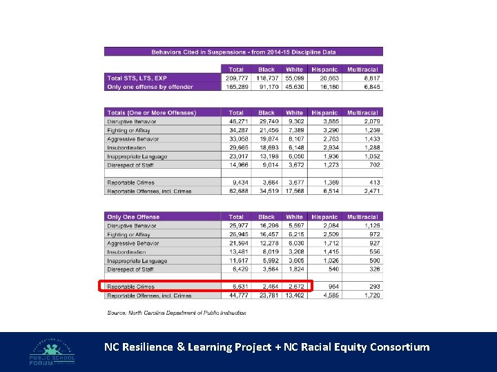 NC Resilience & Learning Project + NC Racial Equity Consortium 