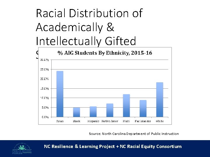 Racial Distribution of Academically & Intellectually Gifted Students Source: North Carolina Department of Public