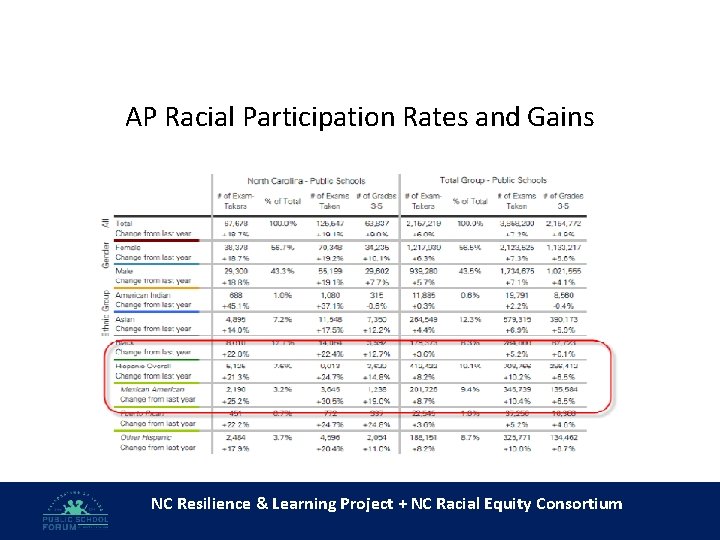 AP Racial Participation Rates and Gains NC Resilience & Learning Project + NC Racial