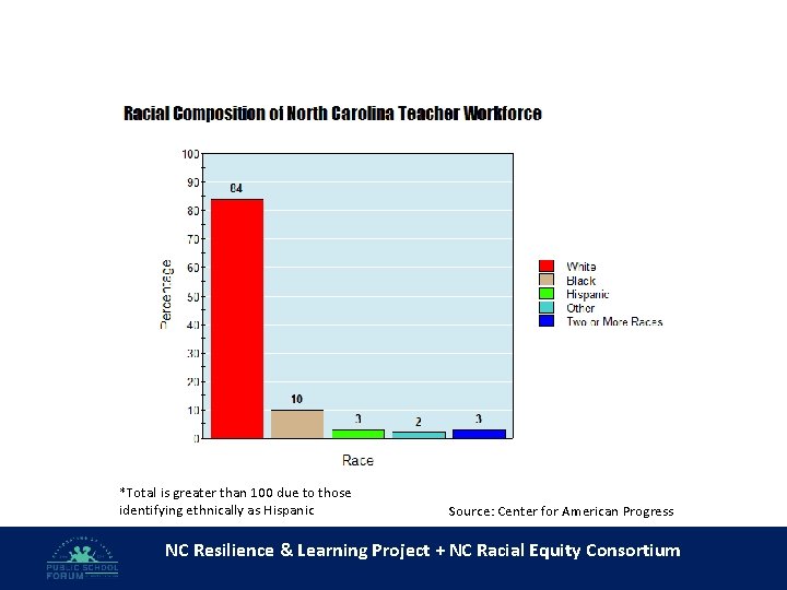 *Total is greater than 100 due to those identifying ethnically as Hispanic Source: Center